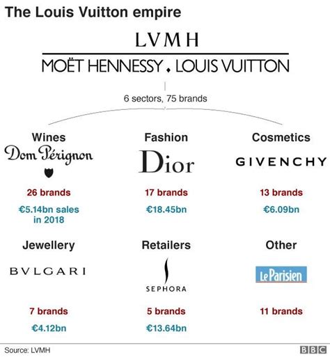 louis vuitton biggest competitors|louis vuitton other brands.